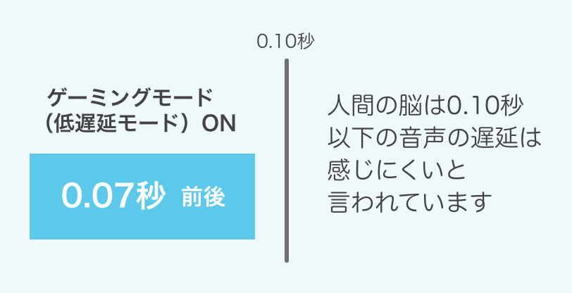 人間の脳は0.10秒以下の音声の遅延は感じにくいと言われています