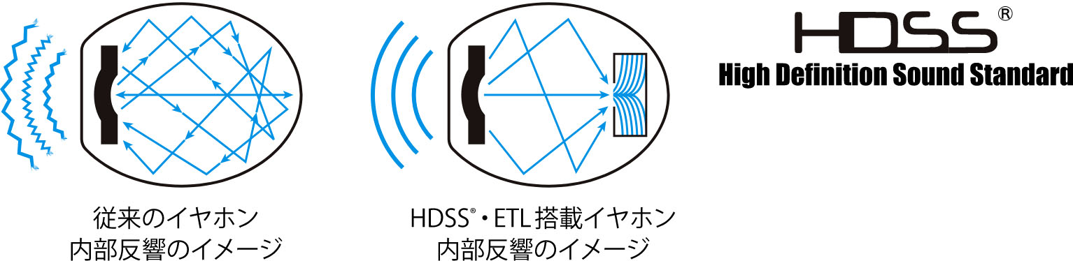 従来のイヤホン内部反響のイメージ/HDSS®・ETL搭載イヤホン内部反響のイメージ　HDSS®/High Definition Sound Standard
